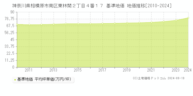 神奈川県相模原市南区東林間２丁目４番１７ 基準地価 地価推移[2010-2024]