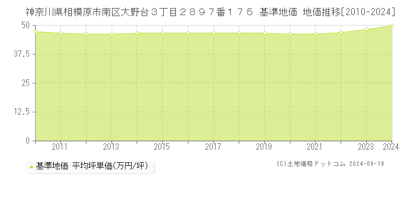 神奈川県相模原市南区大野台３丁目２８９７番１７５ 基準地価 地価推移[2010-2024]