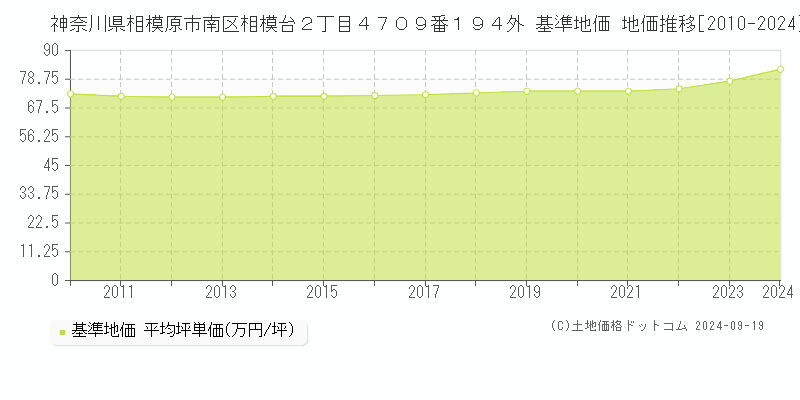 神奈川県相模原市南区相模台２丁目４７０９番１９４外 基準地価 地価推移[2010-2024]