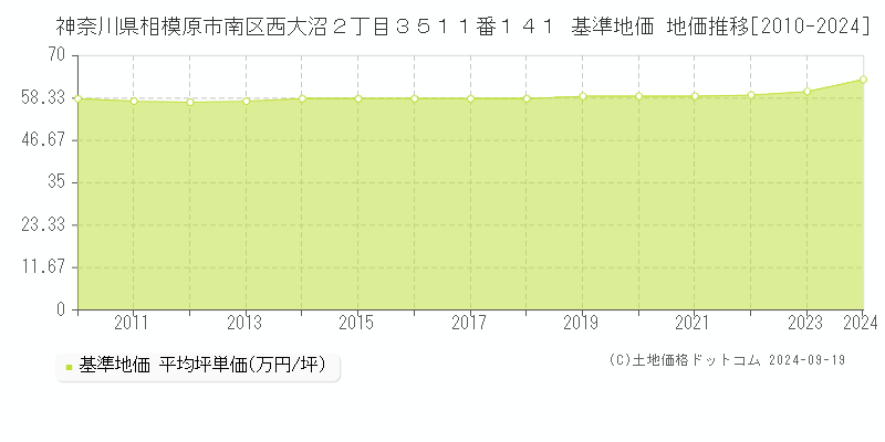 神奈川県相模原市南区西大沼２丁目３５１１番１４１ 基準地価 地価推移[2010-2024]