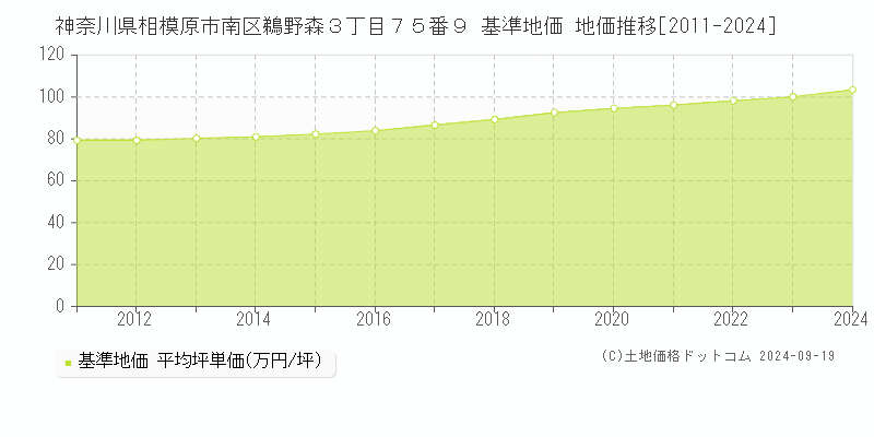 神奈川県相模原市南区鵜野森３丁目７５番９ 基準地価 地価推移[2011-2024]