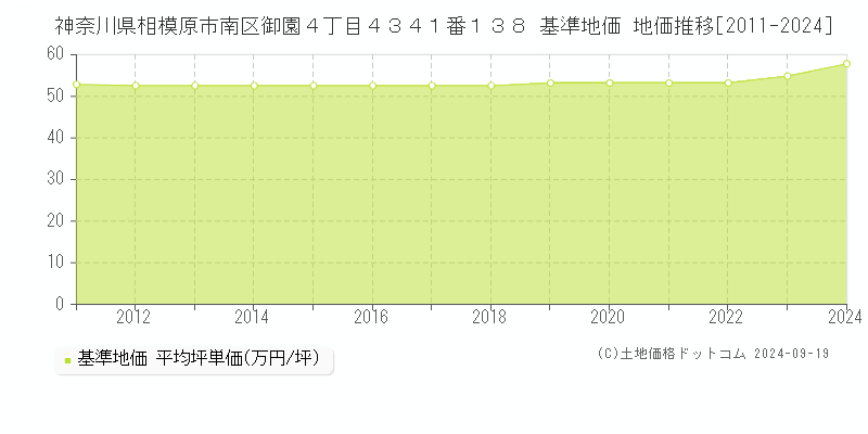 神奈川県相模原市南区御園４丁目４３４１番１３８ 基準地価 地価推移[2011-2024]