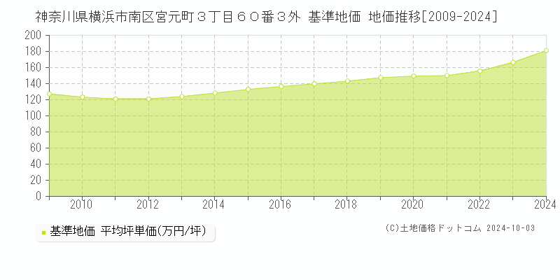 神奈川県横浜市南区宮元町３丁目６０番３外 基準地価 地価推移[2009-2024]