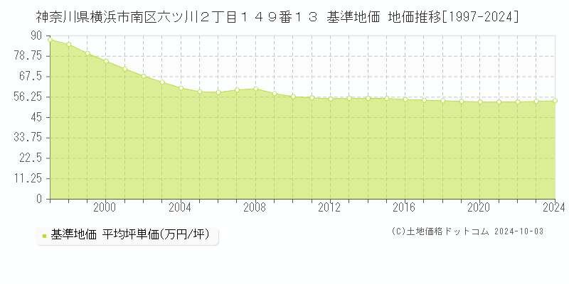 神奈川県横浜市南区六ツ川２丁目１４９番１３ 基準地価 地価推移[1997-2024]