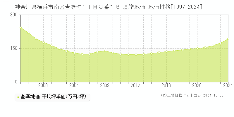 神奈川県横浜市南区吉野町１丁目３番１６ 基準地価 地価推移[1997-2024]