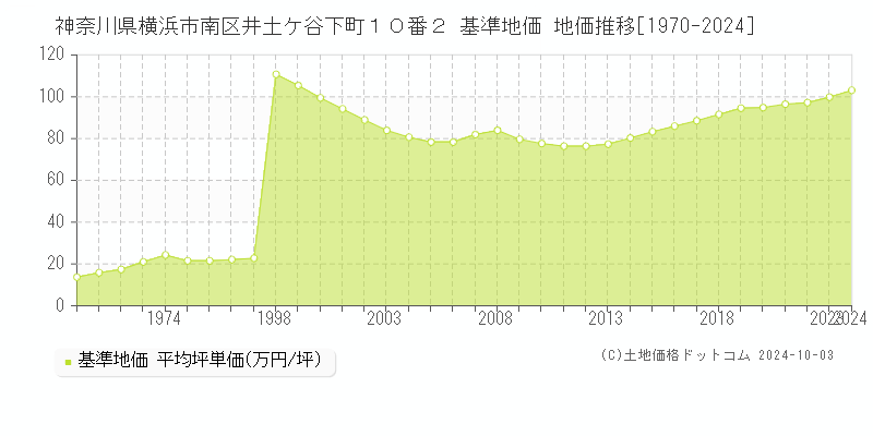 神奈川県横浜市南区井土ケ谷下町１０番２ 基準地価 地価推移[1970-2024]