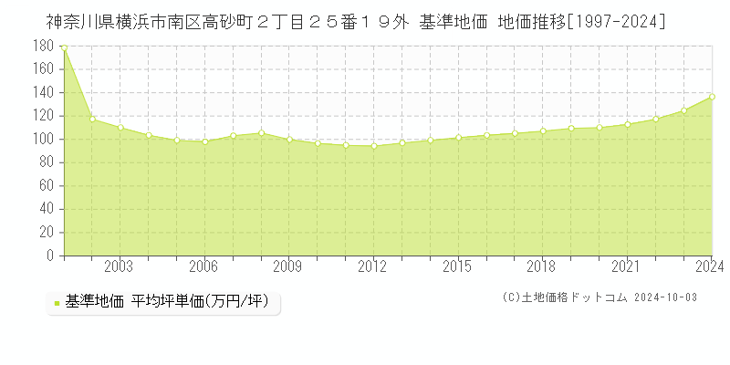 神奈川県横浜市南区高砂町２丁目２５番１９外 基準地価 地価推移[1997-2024]