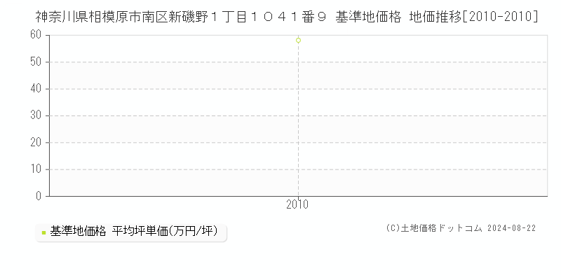 神奈川県相模原市南区新磯野１丁目１０４１番９ 基準地価格 地価推移[2010-2010]