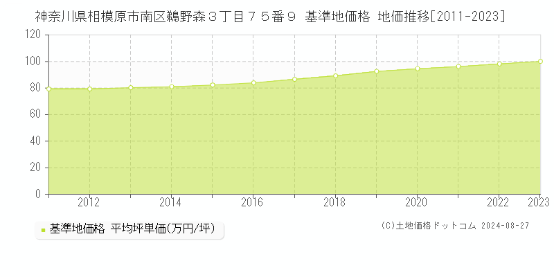 神奈川県相模原市南区鵜野森３丁目７５番９ 基準地価格 地価推移[2011-2023]