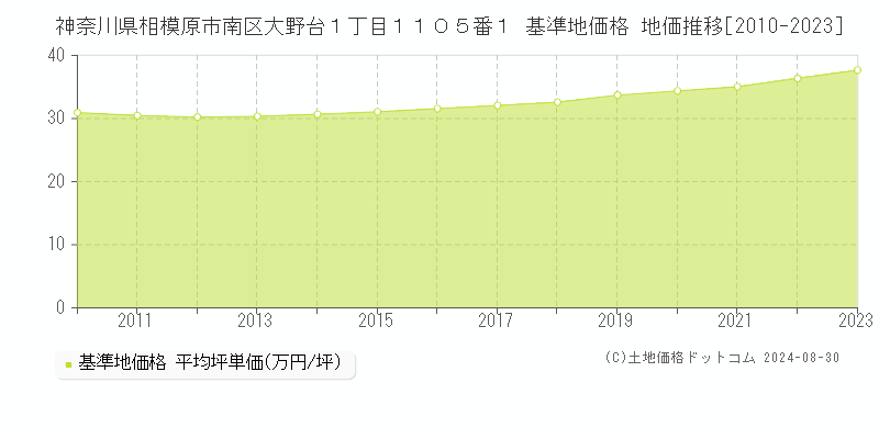 神奈川県相模原市南区大野台１丁目１１０５番１ 基準地価格 地価推移[2010-2023]