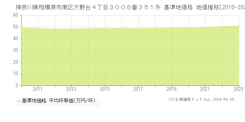 神奈川県相模原市南区大野台４丁目３００８番３５１外 基準地価 地価推移[2010-2024]