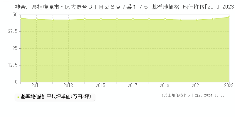 神奈川県相模原市南区大野台３丁目２８９７番１７５ 基準地価格 地価推移[2010-2023]