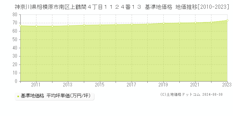 神奈川県相模原市南区上鶴間４丁目１１２４番１３ 基準地価格 地価推移[2010-2023]