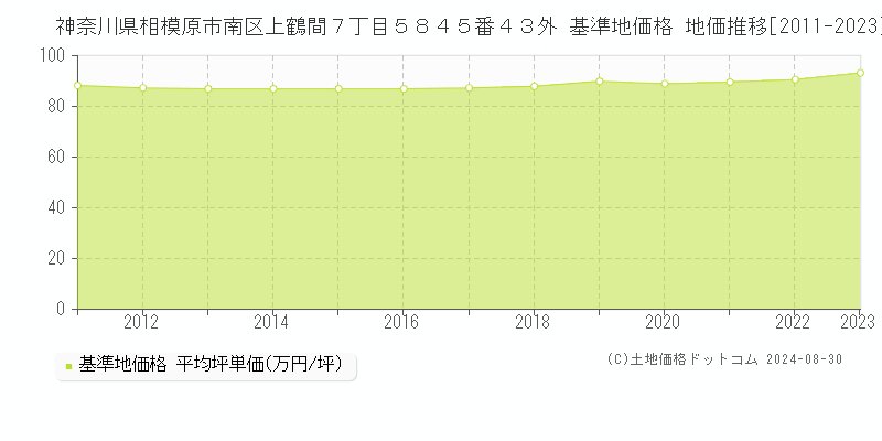 神奈川県相模原市南区上鶴間７丁目５８４５番４３外 基準地価 地価推移[2011-2024]