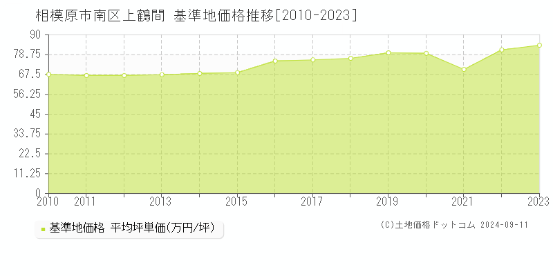 上鶴間(相模原市南区)の基準地価格推移グラフ(坪単価)[2010-2023年]