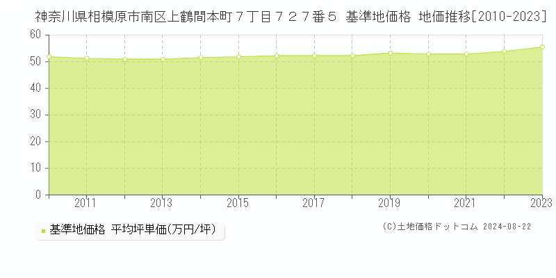 神奈川県相模原市南区上鶴間本町７丁目７２７番５ 基準地価 地価推移[2010-2024]