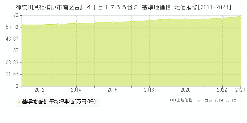 神奈川県相模原市南区古淵４丁目１７６５番３ 基準地価格 地価推移[2011-2023]