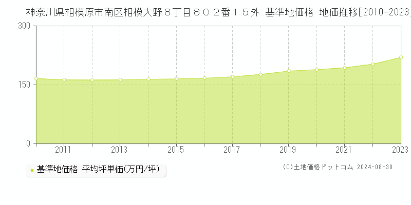 神奈川県相模原市南区相模大野８丁目８０２番１５外 基準地価 地価推移[2010-2024]