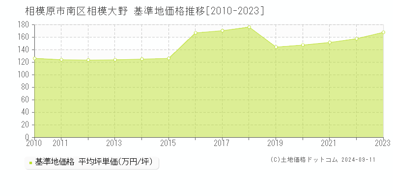 相模大野(相模原市南区)の基準地価格推移グラフ(坪単価)[2010-2023年]