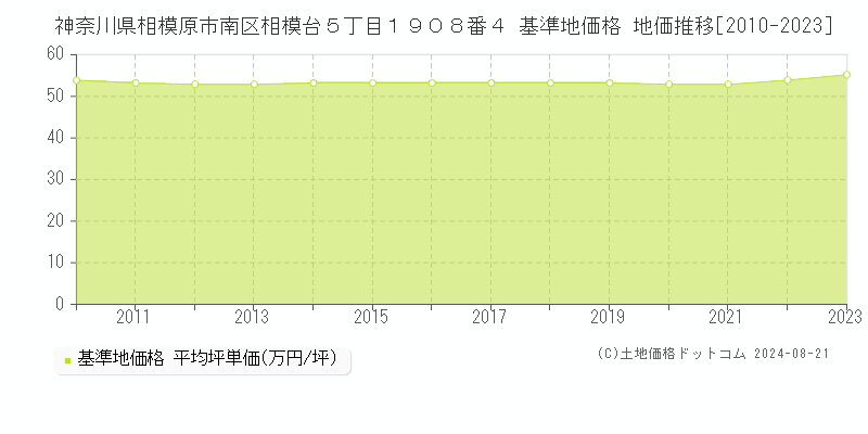 神奈川県相模原市南区相模台５丁目１９０８番４ 基準地価 地価推移[2010-2024]