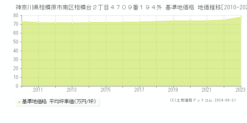 神奈川県相模原市南区相模台２丁目４７０９番１９４外 基準地価 地価推移[2010-2024]