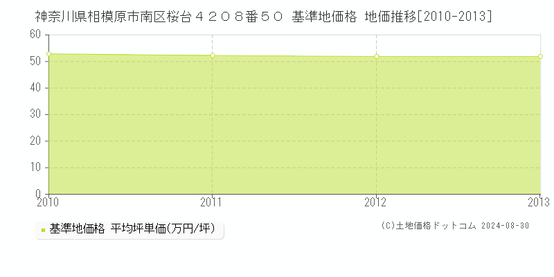 神奈川県相模原市南区桜台４２０８番５０ 基準地価格 地価推移[2010-2013]