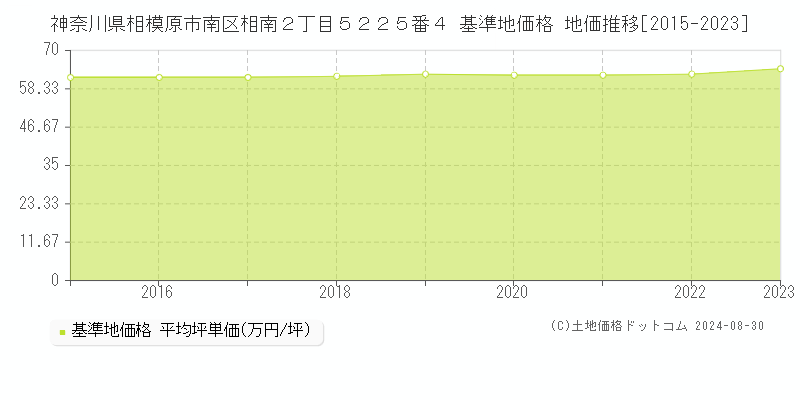 神奈川県相模原市南区相南２丁目５２２５番４ 基準地価格 地価推移[2015-2023]