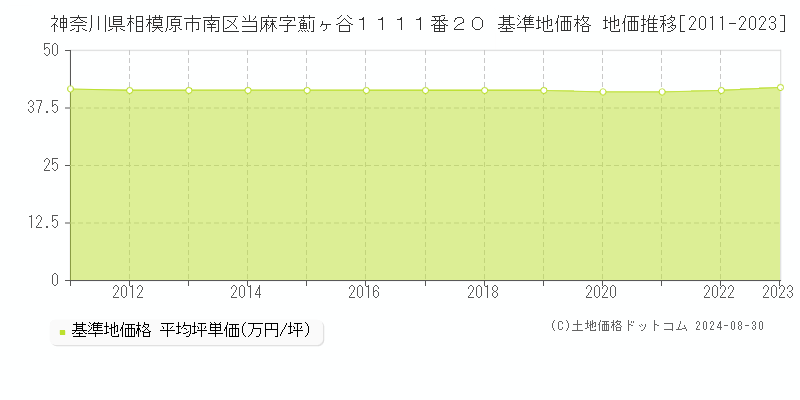 神奈川県相模原市南区当麻字薊ヶ谷１１１１番２０ 基準地価格 地価推移[2011-2023]