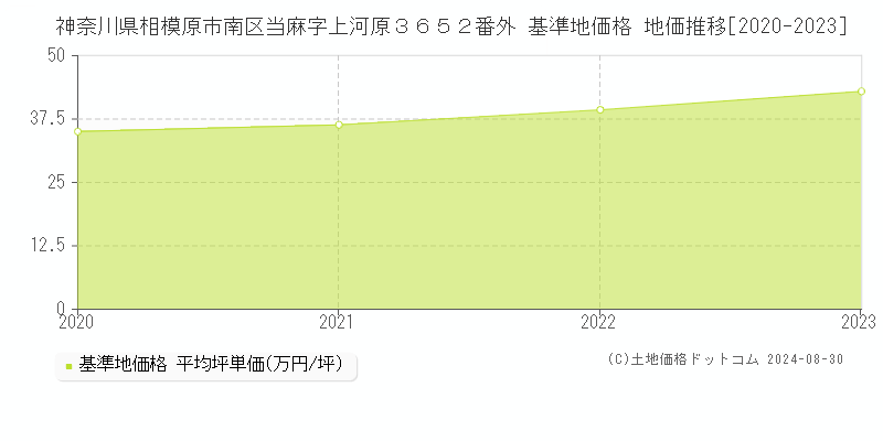 神奈川県相模原市南区当麻字上河原３６５２番外 基準地価格 地価推移[2020-2023]