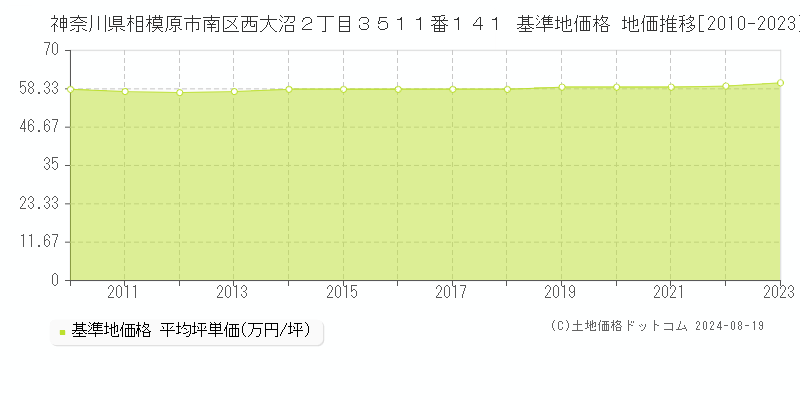 神奈川県相模原市南区西大沼２丁目３５１１番１４１ 基準地価 地価推移[2010-2024]