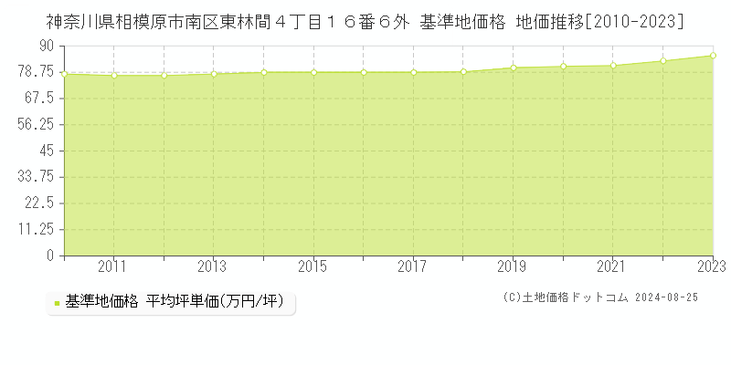 神奈川県相模原市南区東林間４丁目１６番６外 基準地価格 地価推移[2010-2023]