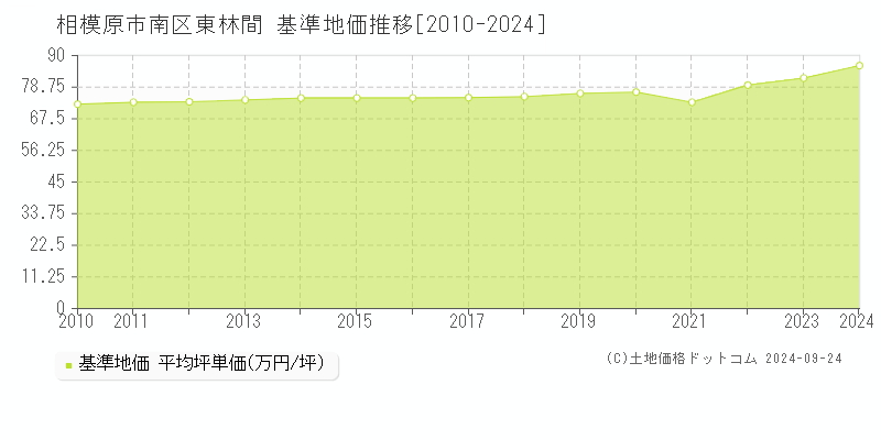 東林間(相模原市南区)の基準地価格推移グラフ(坪単価)[2010-2023年]