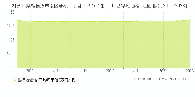 神奈川県相模原市南区若松１丁目３２９９番１４ 基準地価格 地価推移[2010-2023]