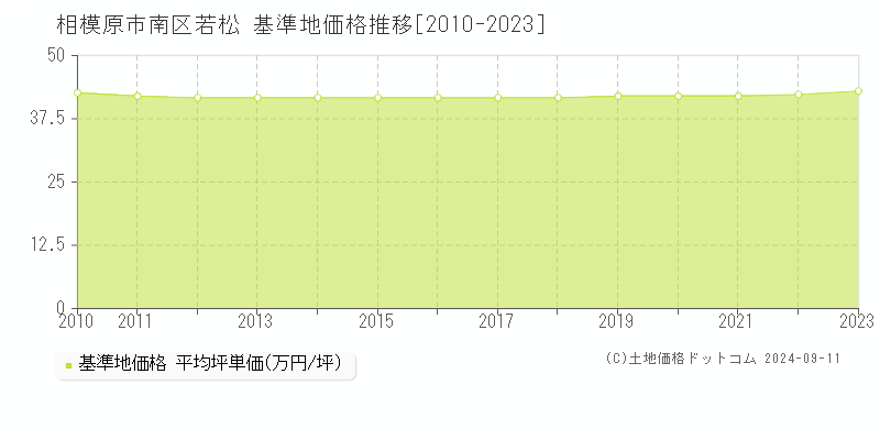 若松(相模原市南区)の基準地価格推移グラフ(坪単価)[2010-2023年]