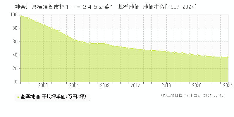 神奈川県横須賀市林１丁目２４５２番１ 基準地価 地価推移[1997-2019]