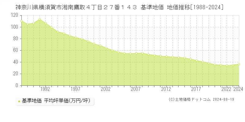 神奈川県横須賀市湘南鷹取４丁目２７番１４３ 基準地価 地価推移[1988-2024]