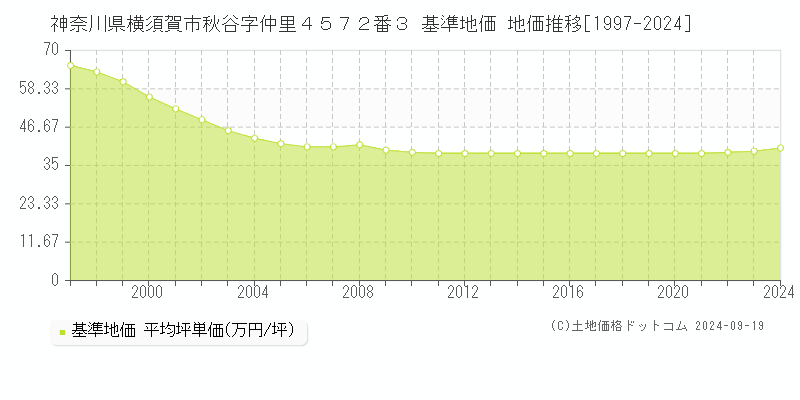 神奈川県横須賀市秋谷字仲里４５７２番３ 基準地価 地価推移[1997-2020]