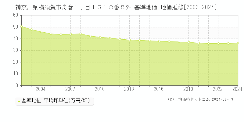 神奈川県横須賀市舟倉１丁目１３１３番８外 基準地価 地価推移[2002-2021]