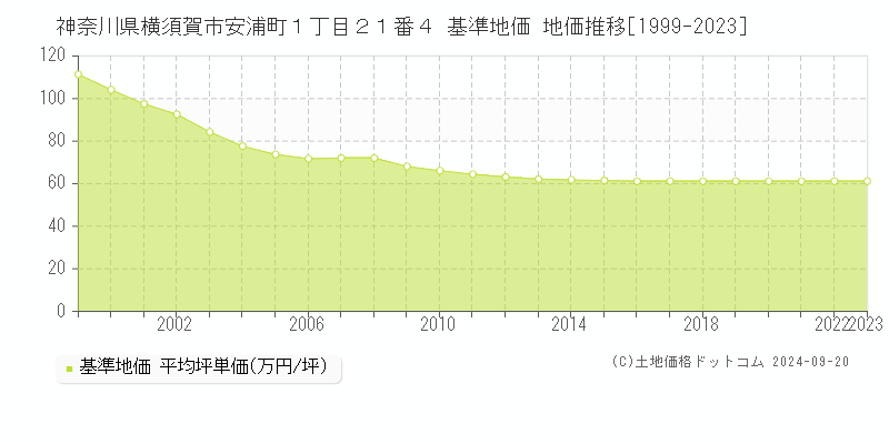 神奈川県横須賀市安浦町１丁目２１番４ 基準地価 地価推移[1999-2023]