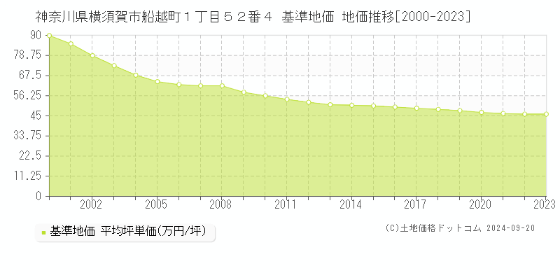 神奈川県横須賀市船越町１丁目５２番４ 基準地価 地価推移[2000-2019]