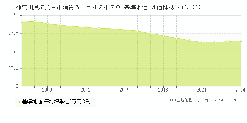 神奈川県横須賀市浦賀５丁目４２番７０ 基準地価 地価推移[2007-2023]