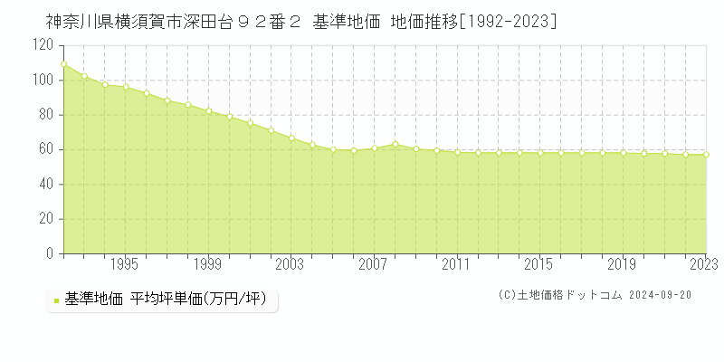 神奈川県横須賀市深田台９２番２ 基準地価 地価推移[1992-2020]