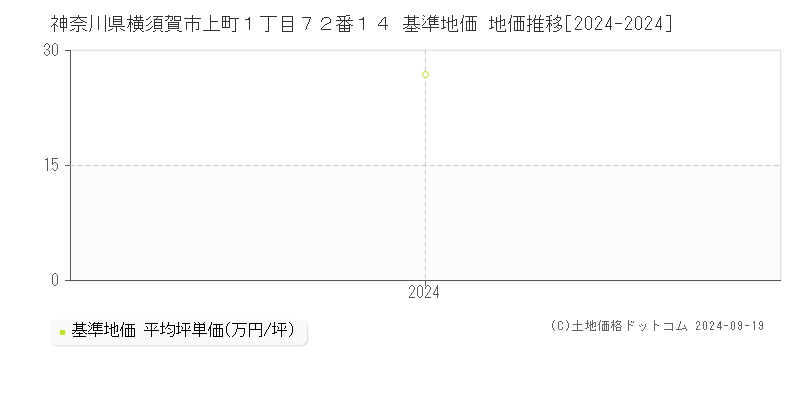 神奈川県横須賀市上町１丁目７２番１４ 基準地価 地価推移[2024-2024]