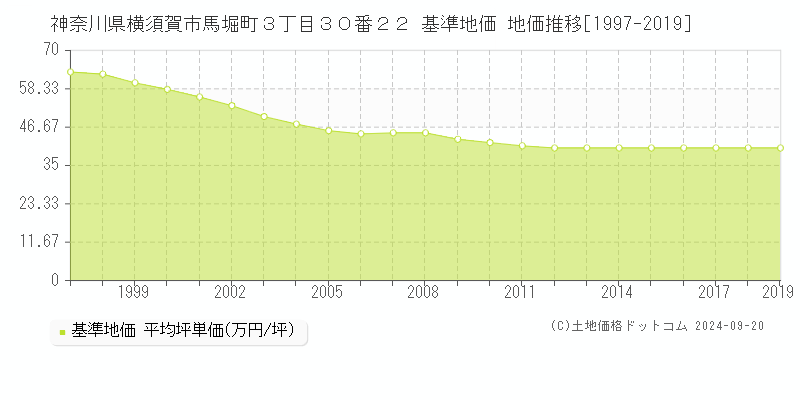 神奈川県横須賀市馬堀町３丁目３０番２２ 基準地価 地価推移[1997-2019]