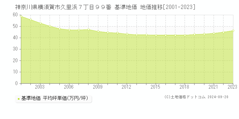 神奈川県横須賀市久里浜７丁目９９番 基準地価 地価推移[2001-2021]