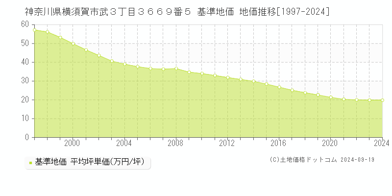 神奈川県横須賀市武３丁目３６６９番５ 基準地価 地価推移[1997-2024]