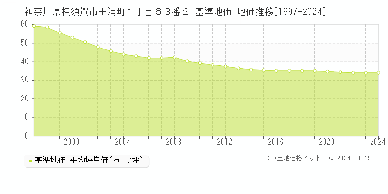 神奈川県横須賀市田浦町１丁目６３番２ 基準地価 地価推移[1997-2021]