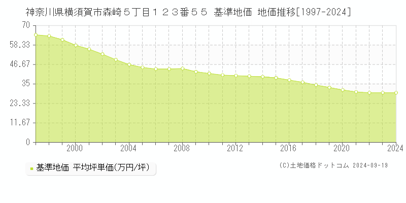 神奈川県横須賀市森崎５丁目１２３番５５ 基準地価 地価推移[1997-2023]