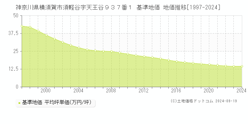 神奈川県横須賀市須軽谷字天王谷９３７番１ 基準地価 地価推移[1997-2022]