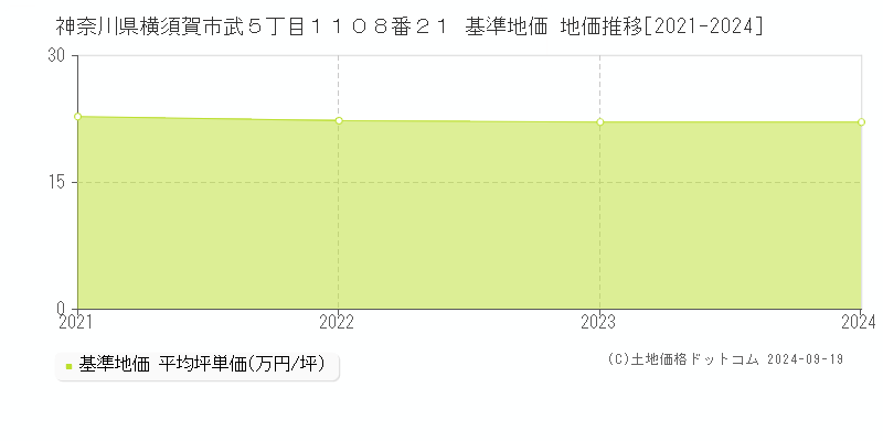 神奈川県横須賀市武５丁目１１０８番２１ 基準地価 地価推移[2021-2024]